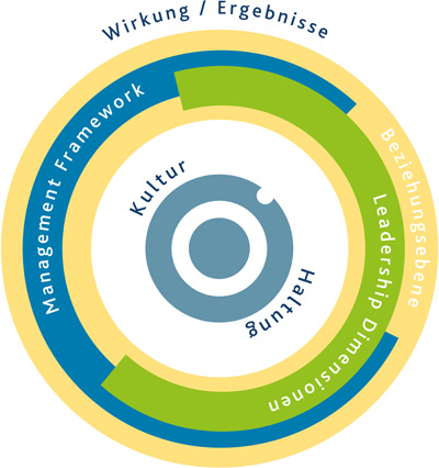 Leadership Framework vereinfach